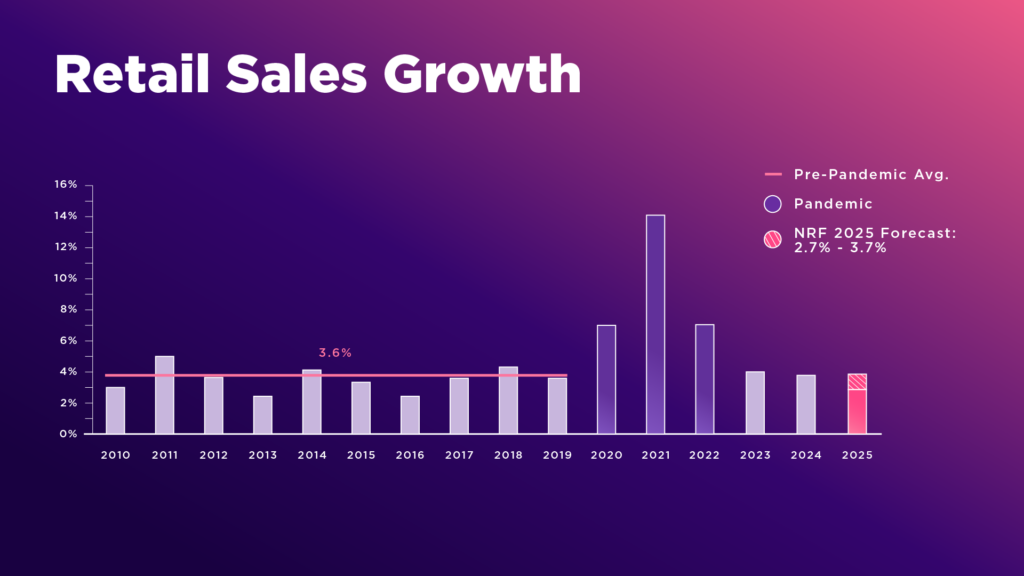NRF_Chart | RLC Global Forum U.S. retail sales growth chart from 2010 to 2025 showing NRF’s 2025 forecast of 2.7%–3.7% and .42 trillion in projected sales, with pre-pandemic average and pandemic spikes highlighted.